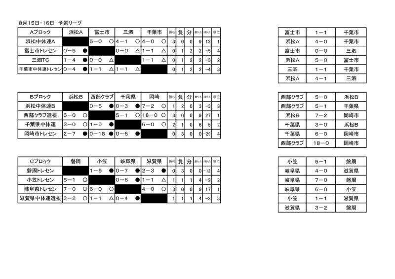 3種 ジュニアユース 一般財団法人 静岡県サッカー協会 西部支部