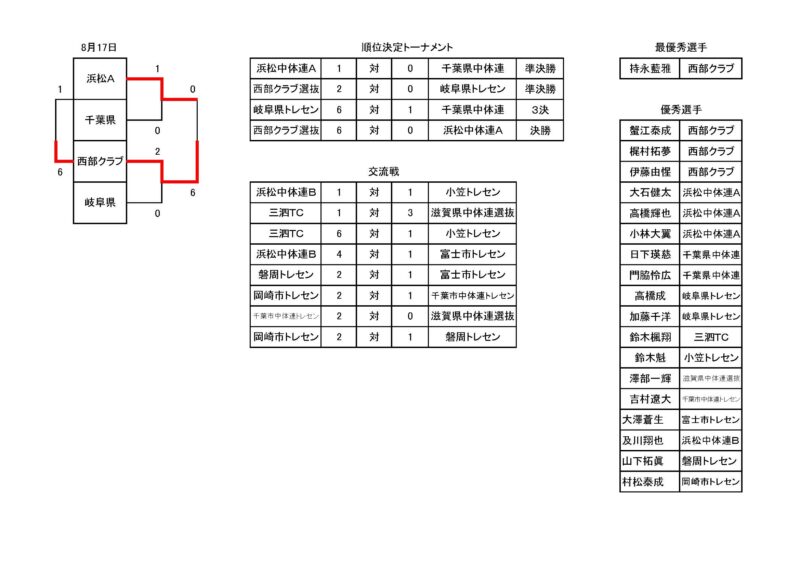 3種 ジュニアユース 一般財団法人 静岡県サッカー協会 西部支部